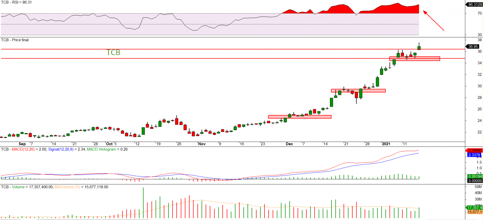 Phân tích kỹ thuật cổ phiếu TCB 17.01.2021