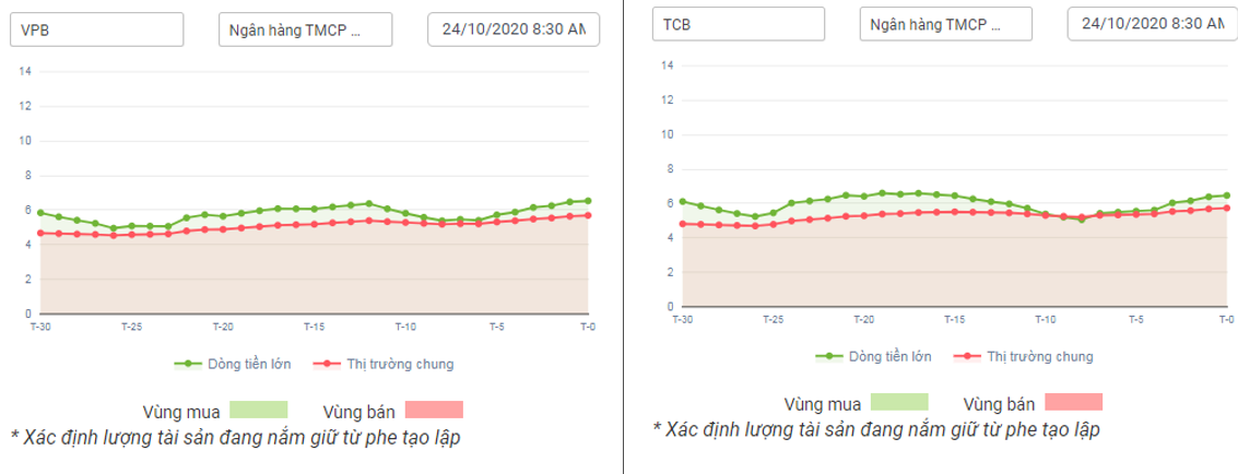 Dòng tiền thông minh với VPB và TCB 25.10.2020