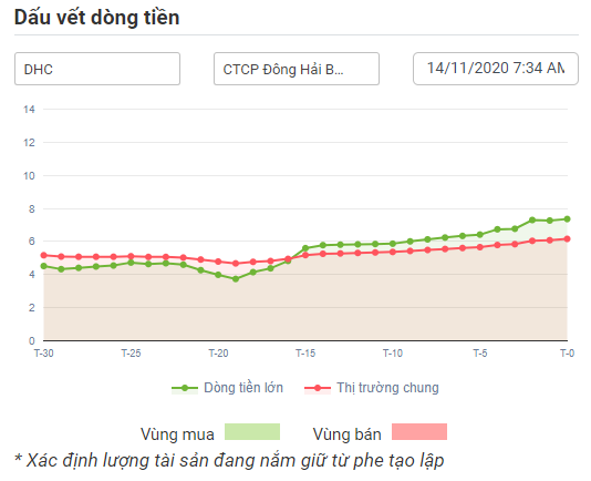 Dòng tiền lớn với DHC 15.11.2020