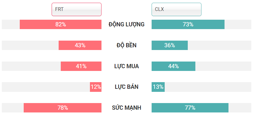 So sánh yếu tố thị trường FRT và CLX 27.12.2020