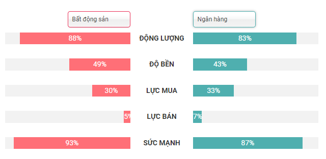 Nhóm Bất động sản và nhóm Ngân hàng