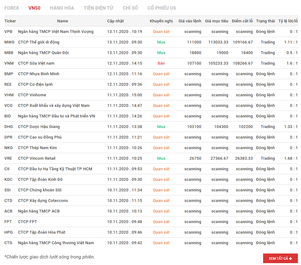 Tín hiệu giao dịch cổ phiếu Việt Nam 15.11.2020
