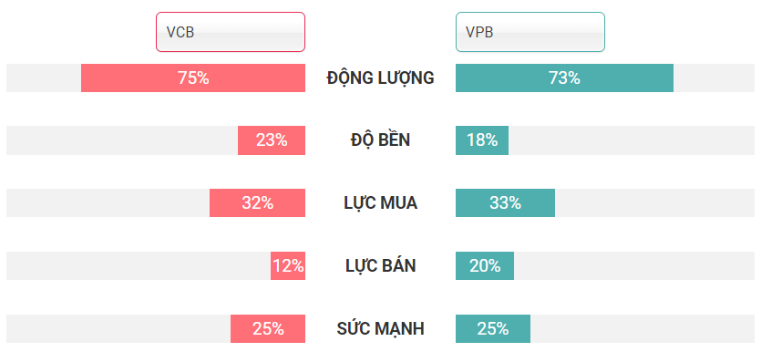 So sánh VCB và VPB