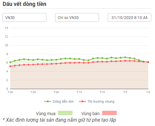 Dòng vốn nhà tạo lập với VN30 01.11.2020