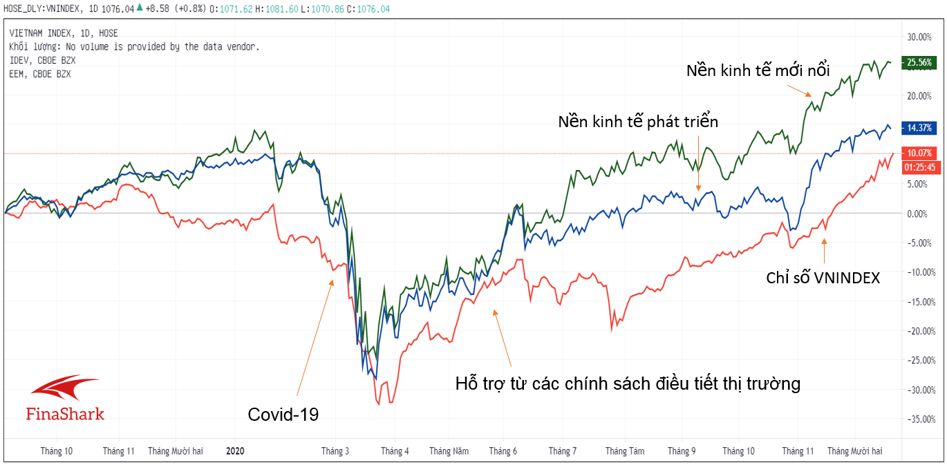 tương quan thị trường chứng khoán Việt Nam và các thị trường khác