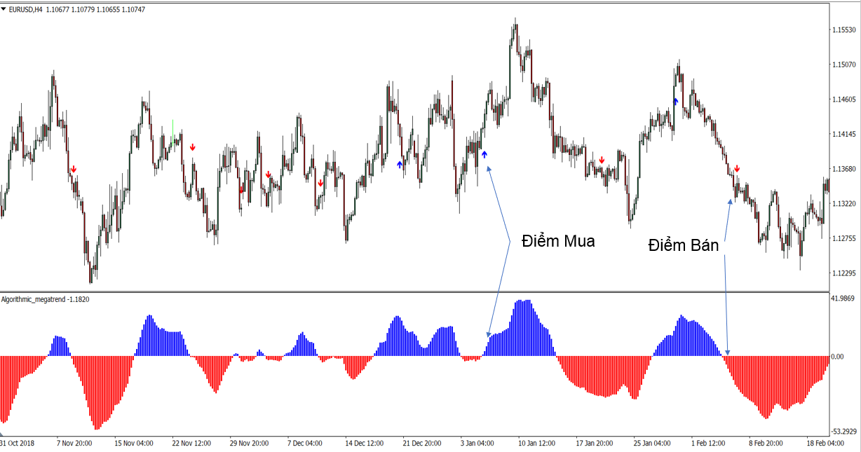 Chỉ báo xu hướng Forex