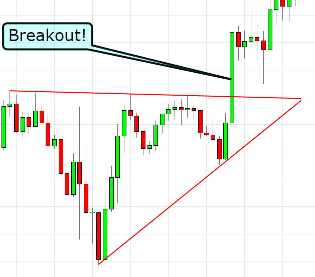 Chỉ báo Breakout: điểm bứt phá