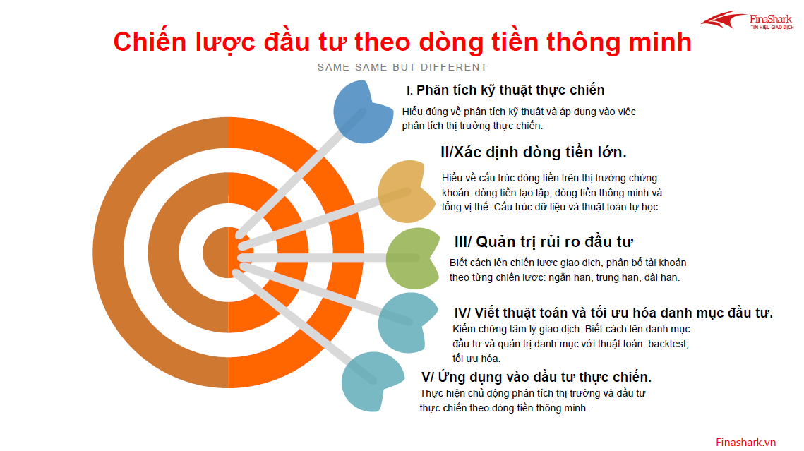 khóa học chiến lược đầu tư theo dòng tiền thông minh.