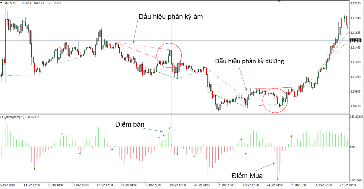 Tín hiệu Mua Bán với chỉ báo CCI