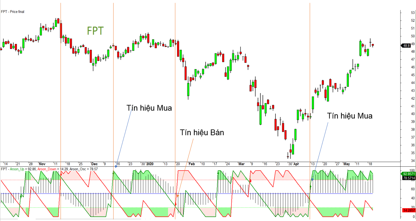 Chỉ báo Aroon, giao dịch theo dòng tiền từ Finashark