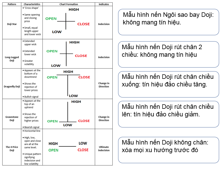 Bảng đọc nến Doji trong phản ứng giá