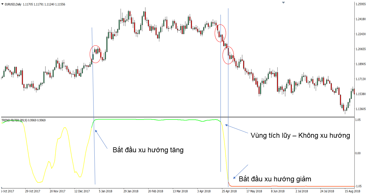 Bộ lọc xu hướng Forex