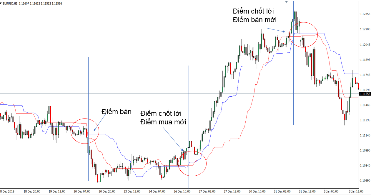 Tín hiệu giao dịch Forex với Chandel Kroll Stop