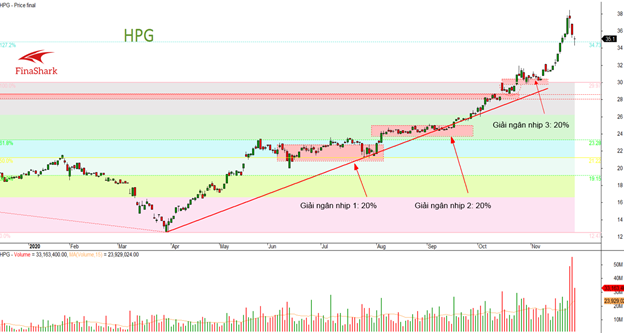 Mẫu hình giá phổ biến trong Forex