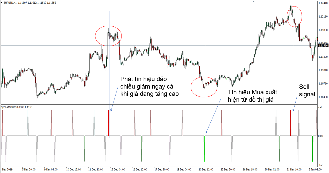 tín hiệu Mua bán Forex