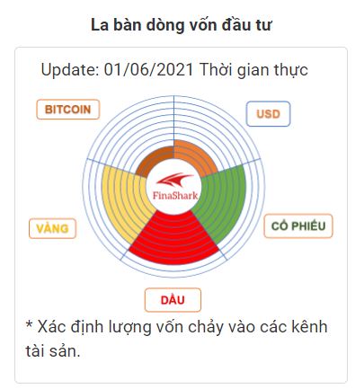 La bàn dòng vốn đầu tư ngày 01/06