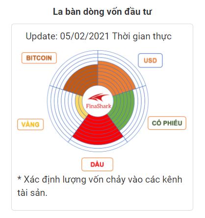 La bàn tài sản dòng vốn đầu tư ngày 05/02