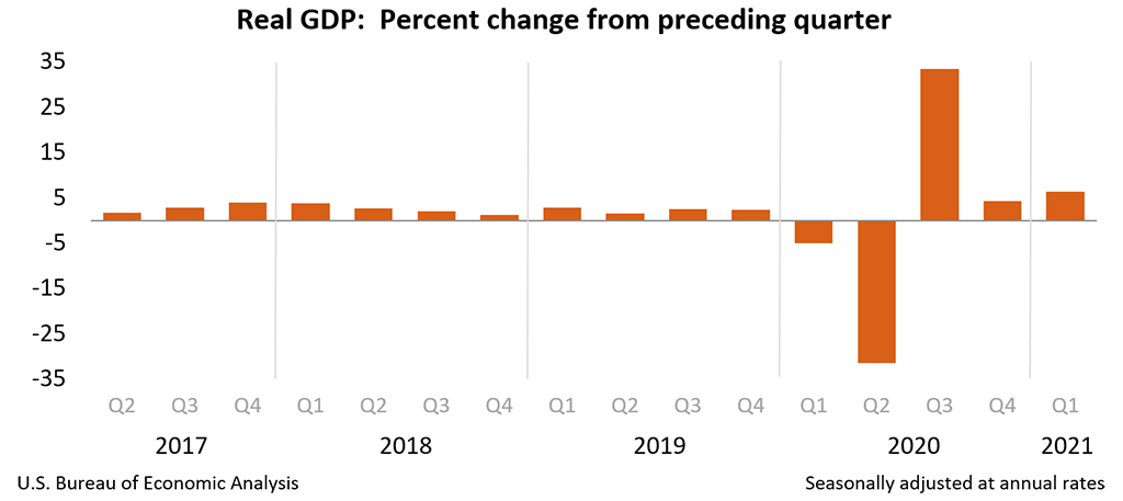 GDP tăng mạnh