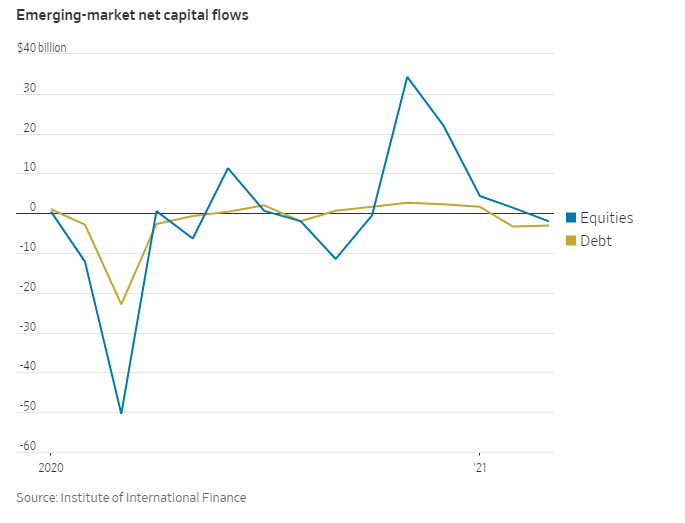 Dòng tiền rút ròng khỏi thị trường mới nổi