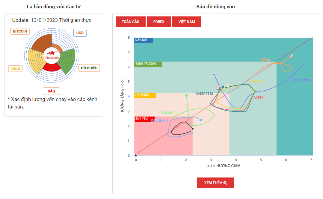 La Bàn Dòng Vốn 13-1-2023