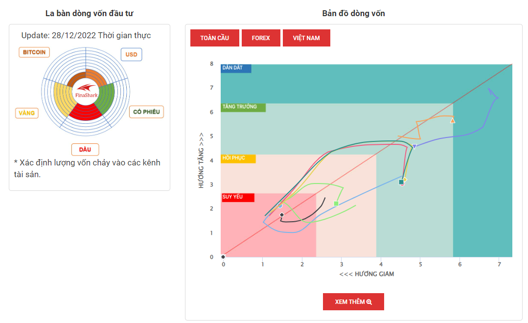 La Bàn Dòng Vốn 28-12-2022