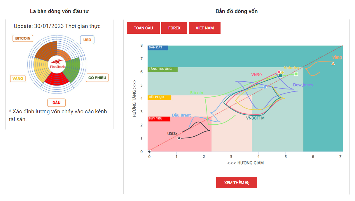 La Bàn Dòng Vốn 30-01-2023