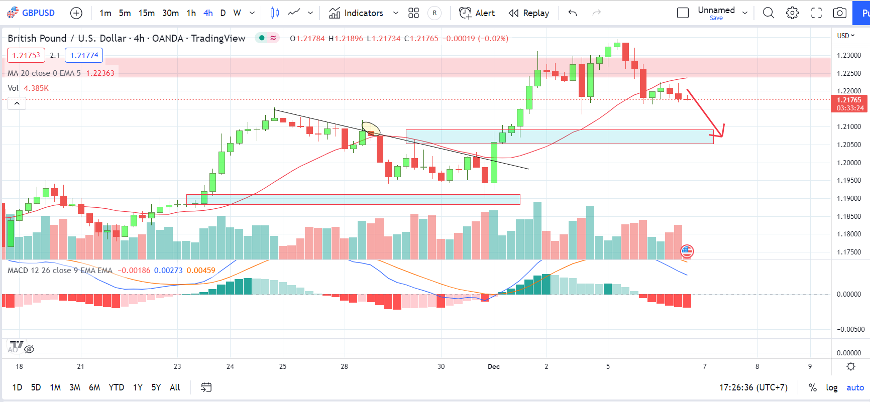 Chiến lược sinh lời với GBPUSD | Nhận định ngày 07-12-2022