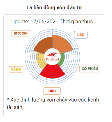 La bàn dòng vốn đầu tư toàn cầu