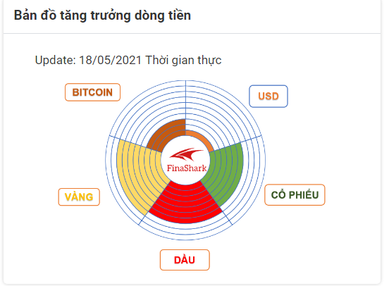 Bản đồ tăng trưởng dòng tiền