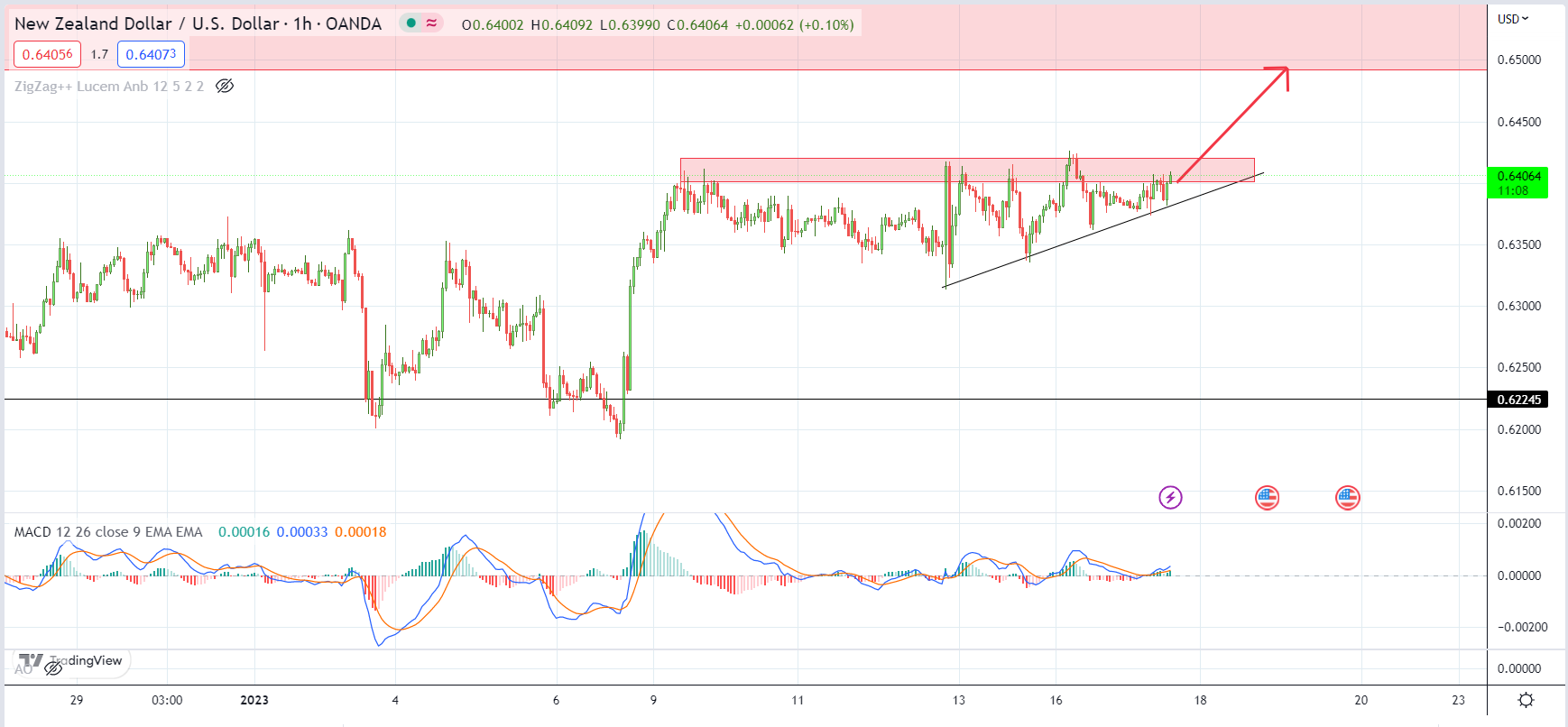 NZDUSD vẫn còn đang hấp dẫn? | Nhận định ngày 18-01-2023