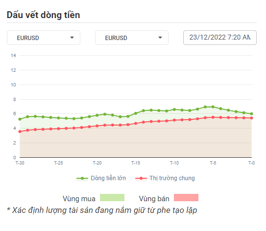 EURUSD Dòng Tiền 23-12-2022