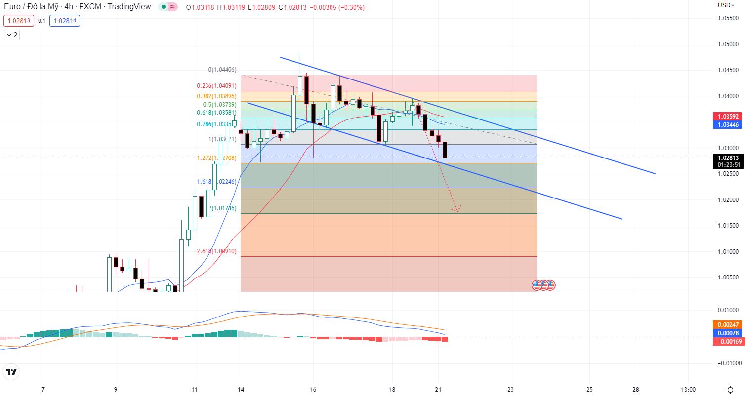 EURUSD PTKT 10-11-2022