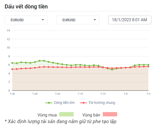 EURUSD Dòng Tiền 18-1-2023