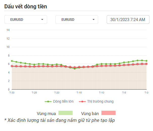 EURUSD Dòng Tiền 30-01-2023