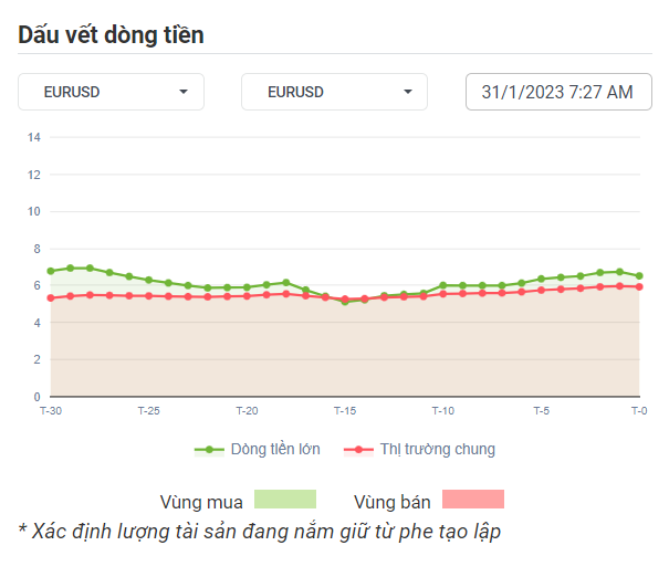 EURUSD Dòng Tiền 31-01-2023