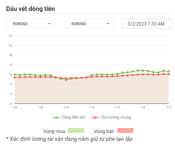 EURUSD Dòng Tiền 03-2-2023