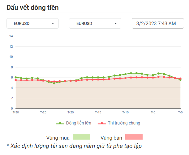 EURUSD Dòng Tiền 8-2-2023