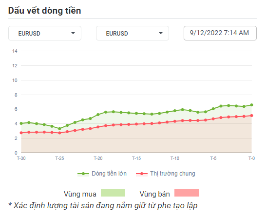 EURUSD Dòng Tiền 07-12-2022