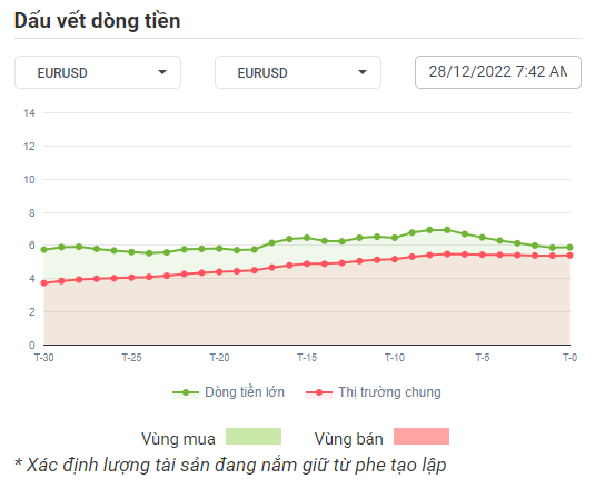 EURUSD Dòng Tiền 28-12-2022