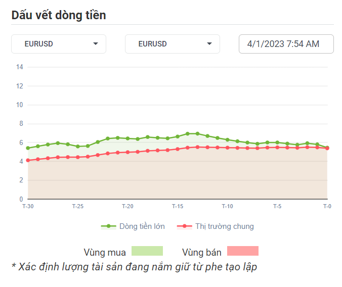 EURUSD Dòng Tiền 4-1-2023