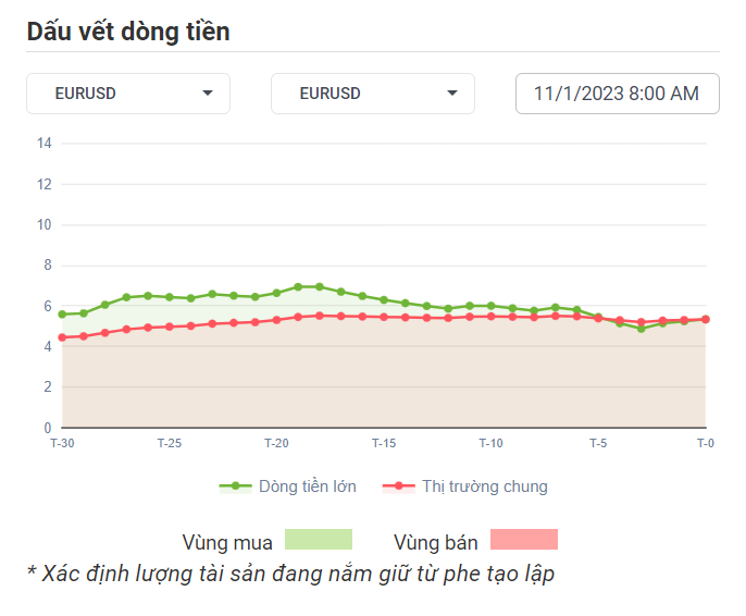 EURUSD Dòng Tiền 1-11-2023