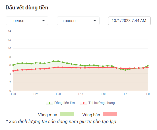 EURUSD Dòng Tiền 13-1-2023