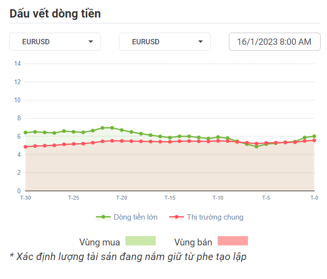 EURUSD Dòng Tiền 16-1-2023