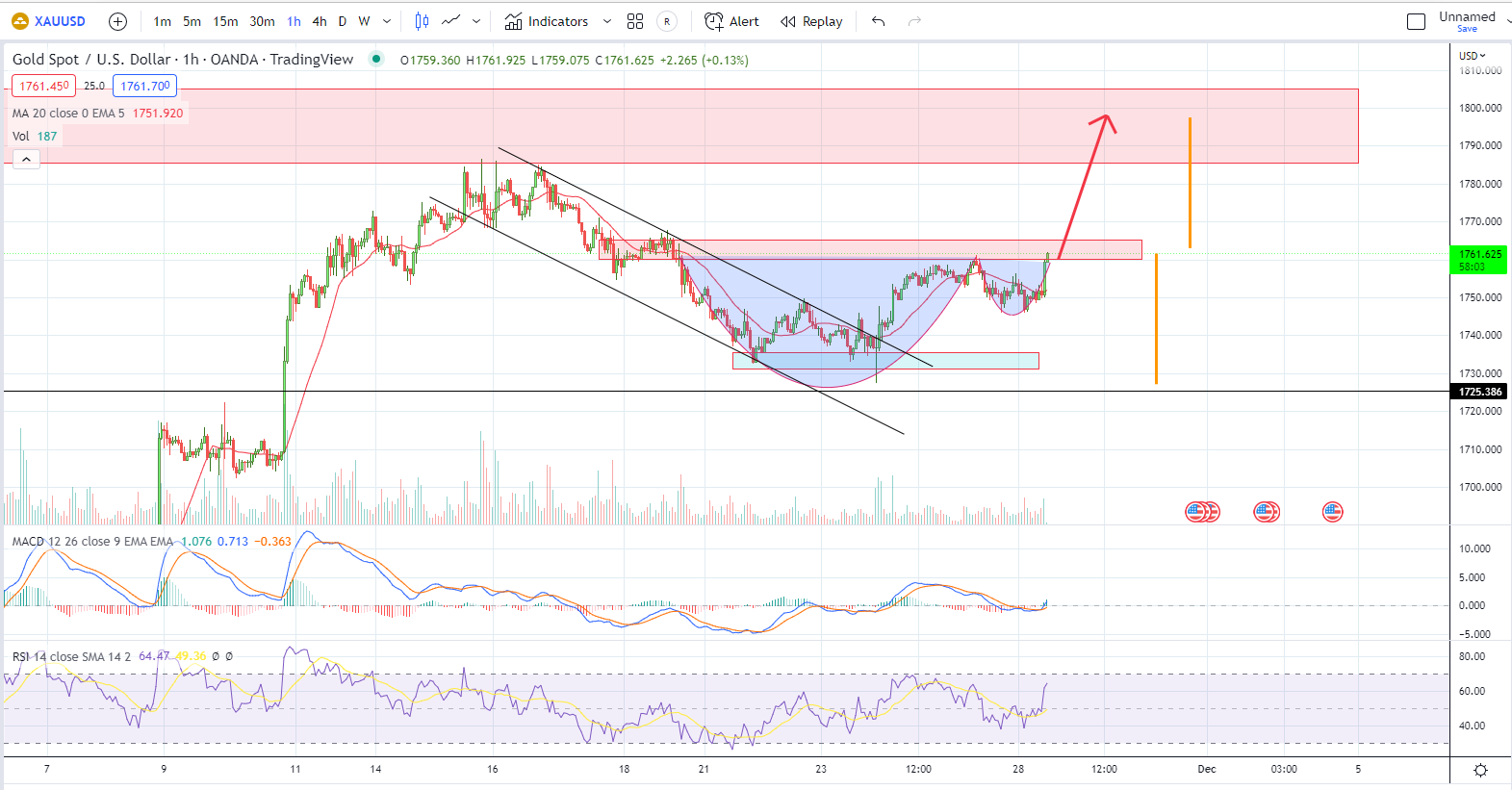 Khuyến nghị đầu tư dựa trên phân tích kỹ thuật XAUUSD ngày 28-11-2022