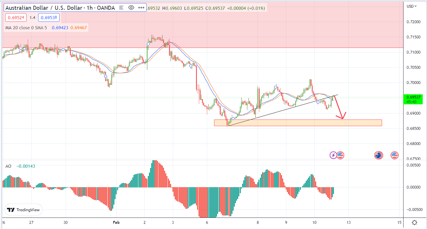 Kiếm thêm lợi nhuận với sự tích lũy của cặp AUDUSD | Nhận định ngày 11-02-2023