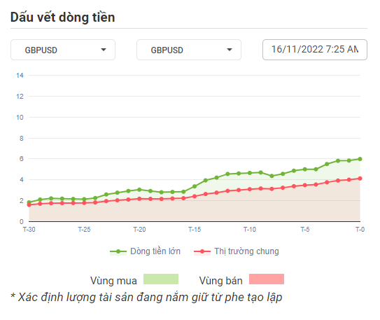 GBPUSD Dòng Tiền 15-11-2022