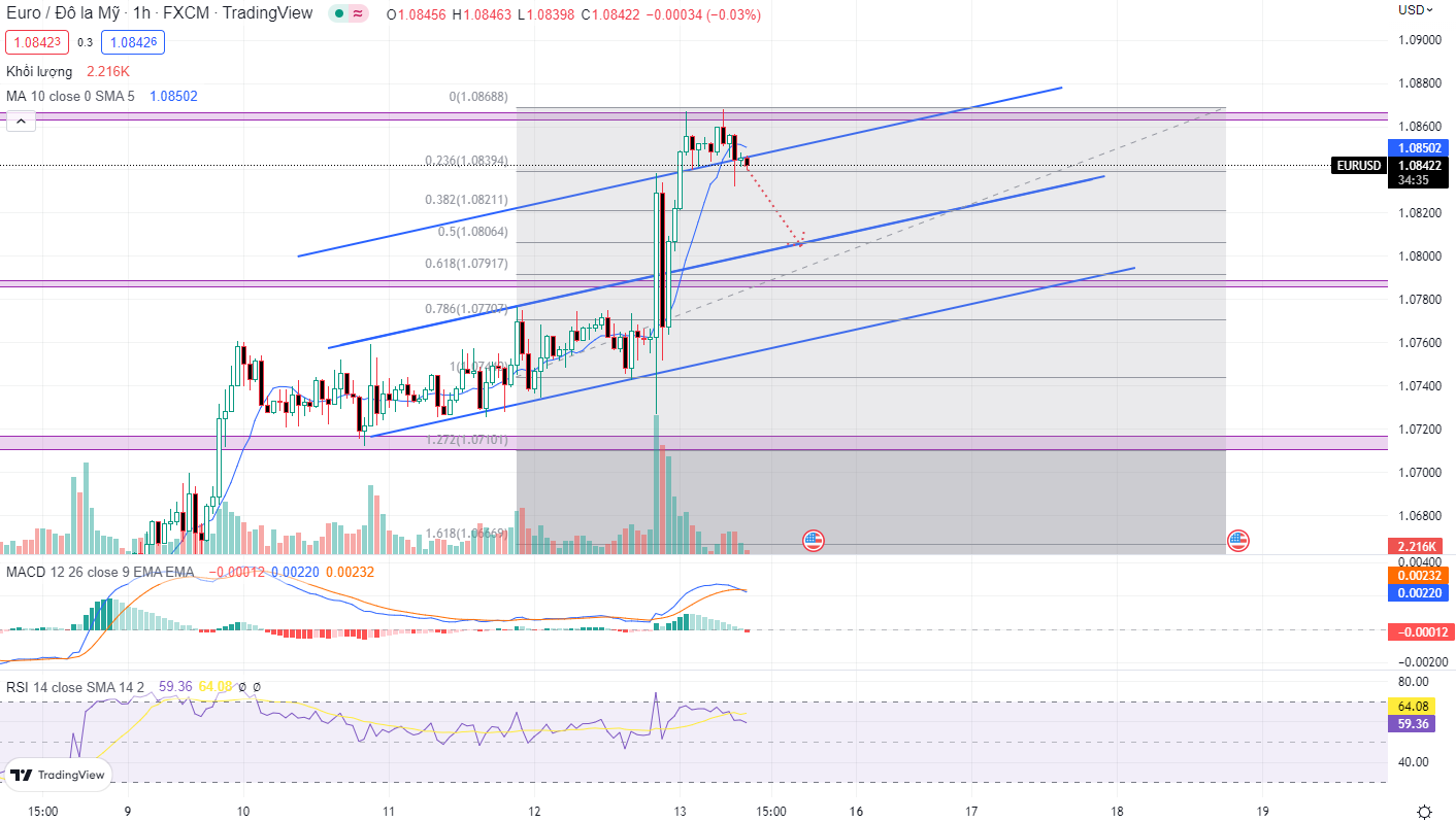 EURUSD PTKT 13-1-2023