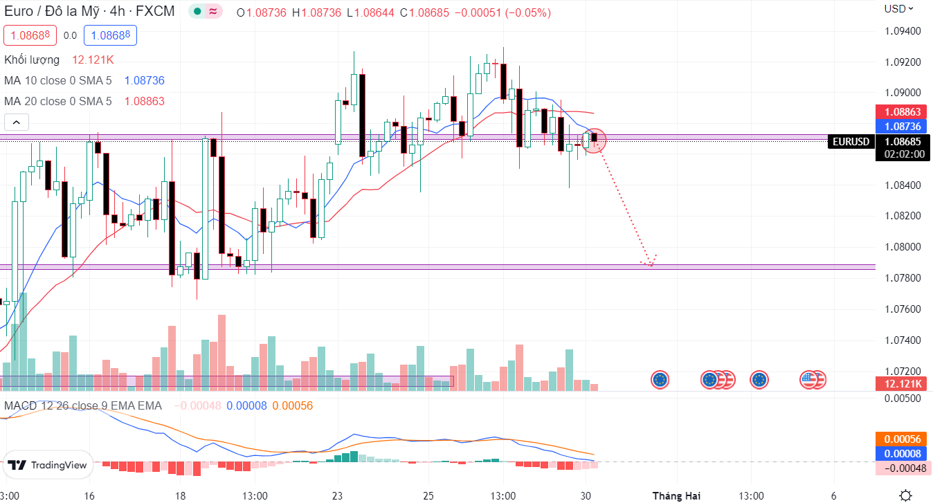 EURUSD PTKT 19-01-2023