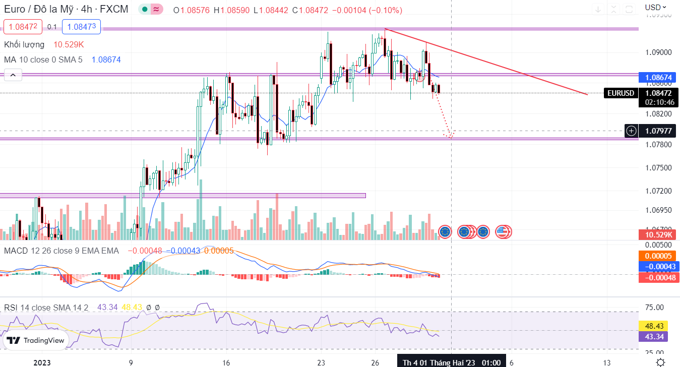 EURUSD PTKT 31-01-2023