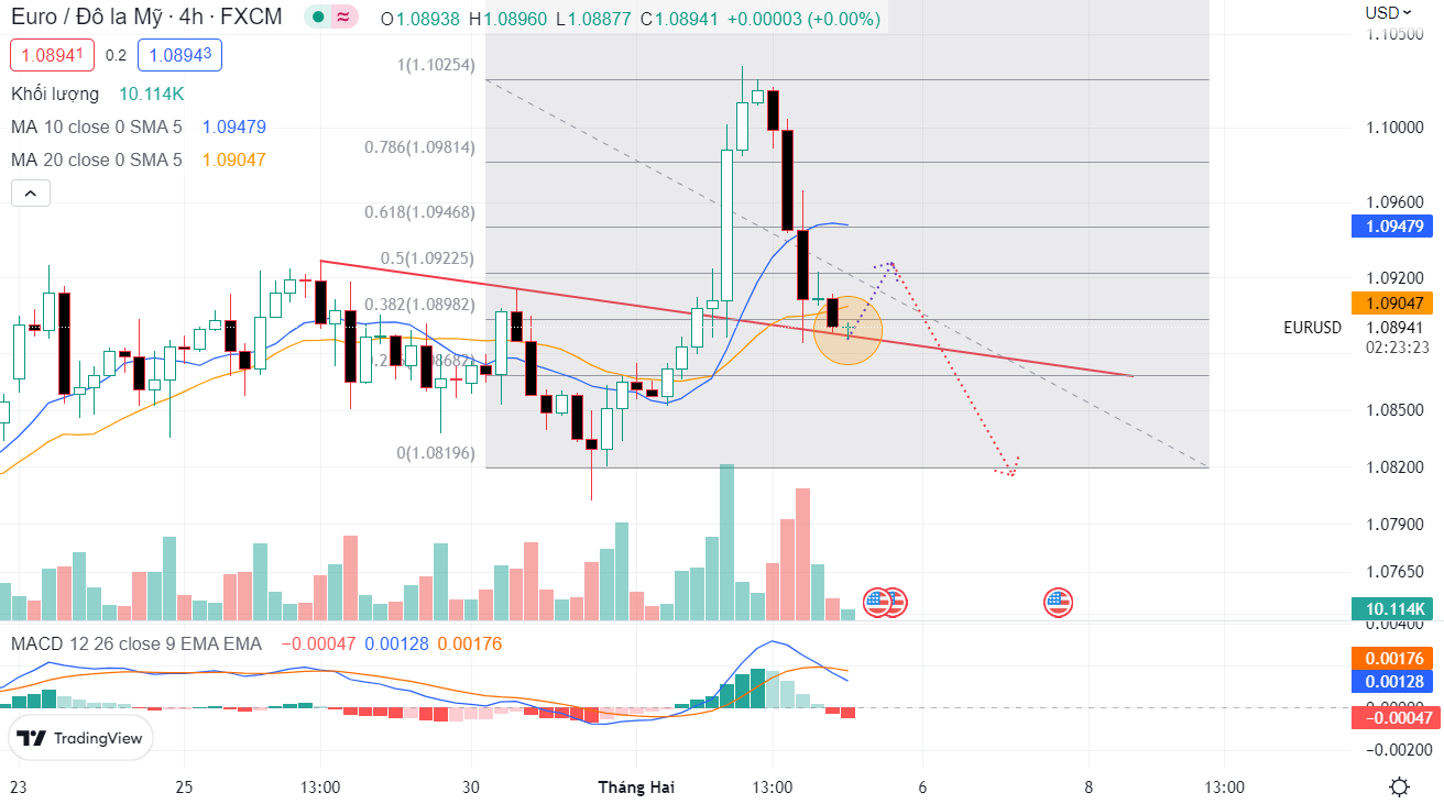 EURUSD PTKT 03-2-2023